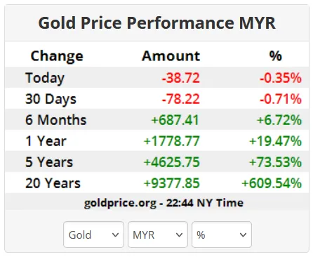 Gold price performance
